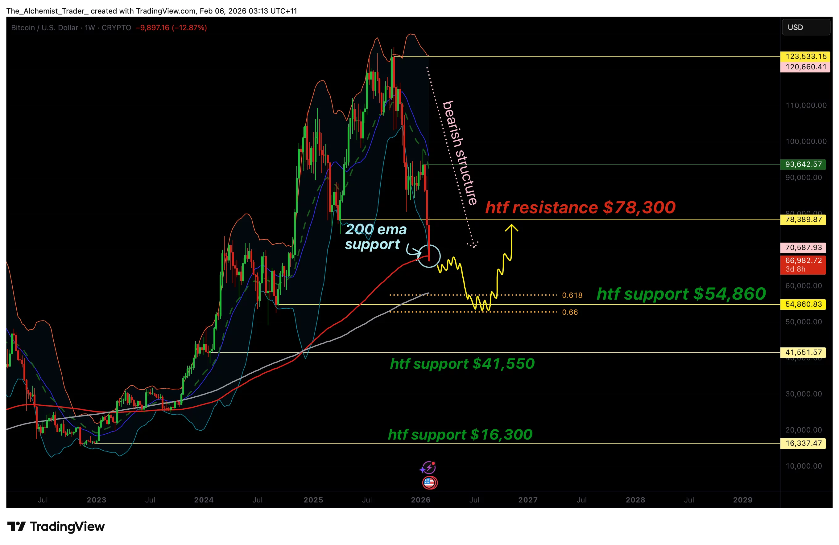Bitcoin price under pressure as 21-Week EMA weakens, $60,000 at risk - 1