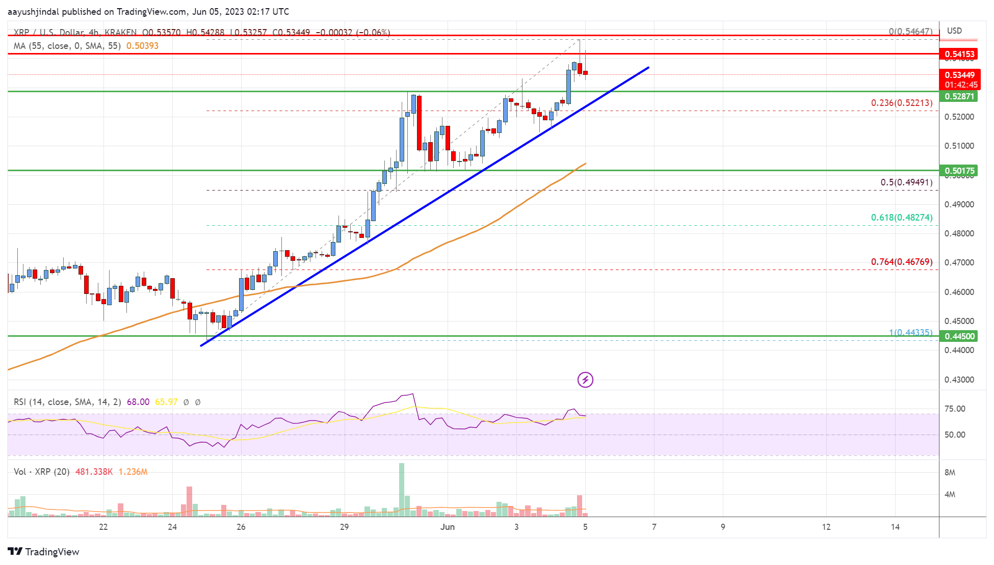 Анализ цен Ripple: быки контролируют выше $0,50