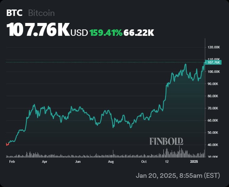 Chart showing Bitcoin\'s price performance in the last 365 days.