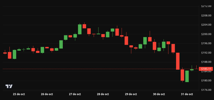 Rendimiento del precio de Solana (SOL) – 1 semana. Fuente: BeInCrypto