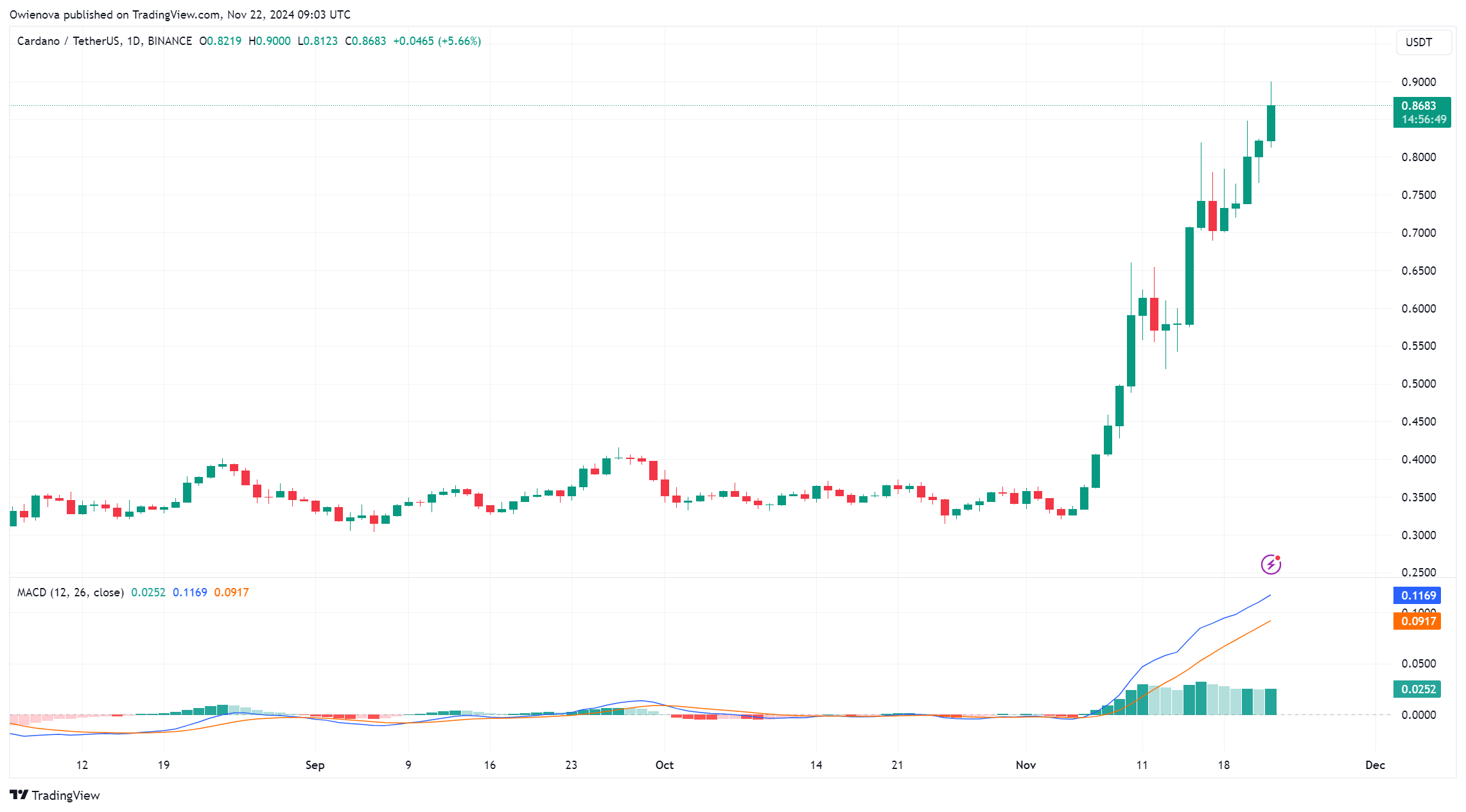 BINANCE:ADAUSDT Chart Image by Owienova