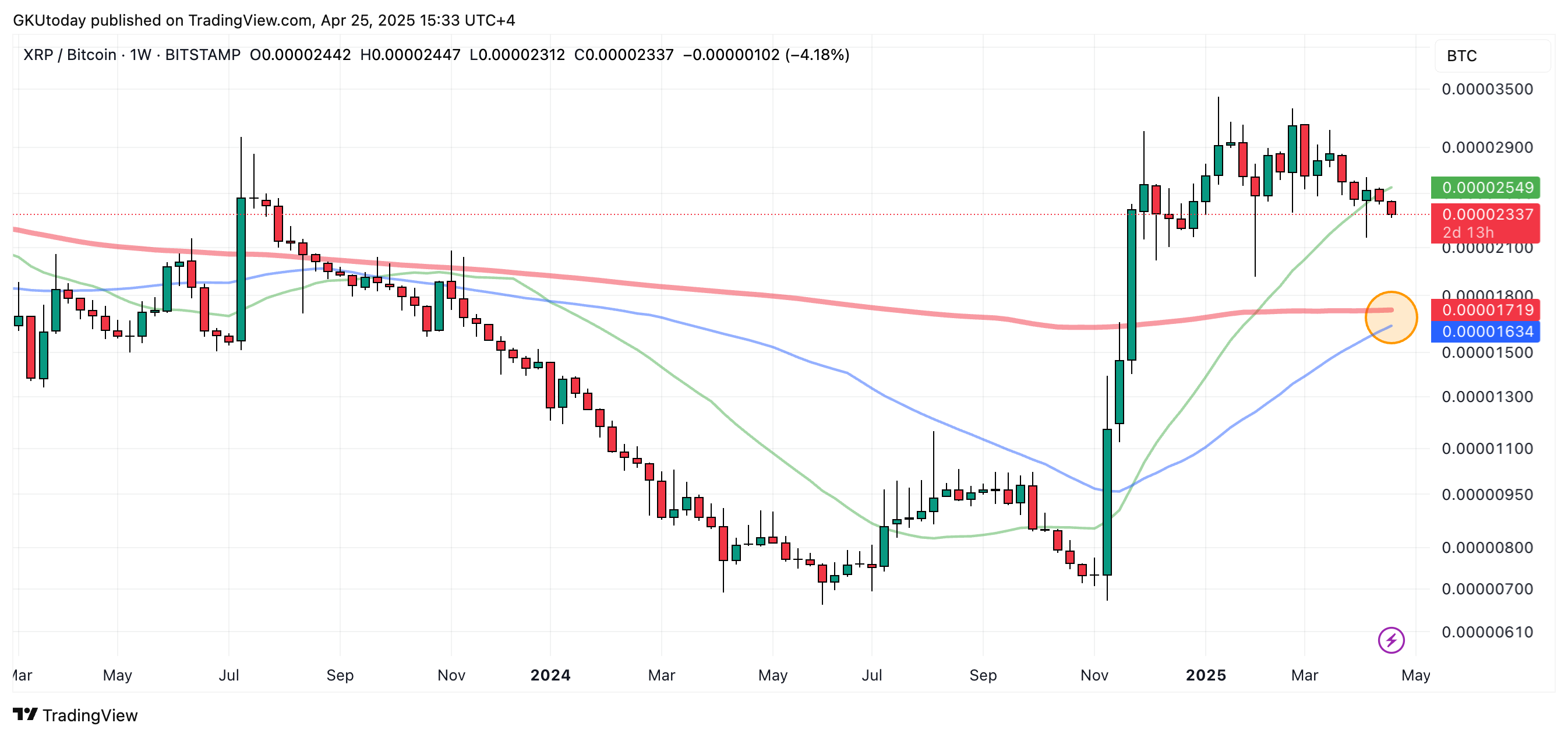 Xrp на грани ультра редкого золотого креста против биткойнов Xrp на грани ультра редкого золотого креста против биткойнов