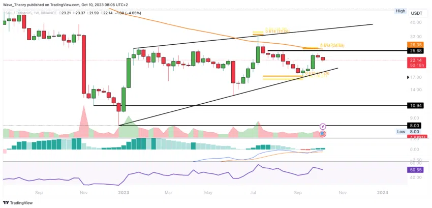 SOL/USD Chart von Tradingview