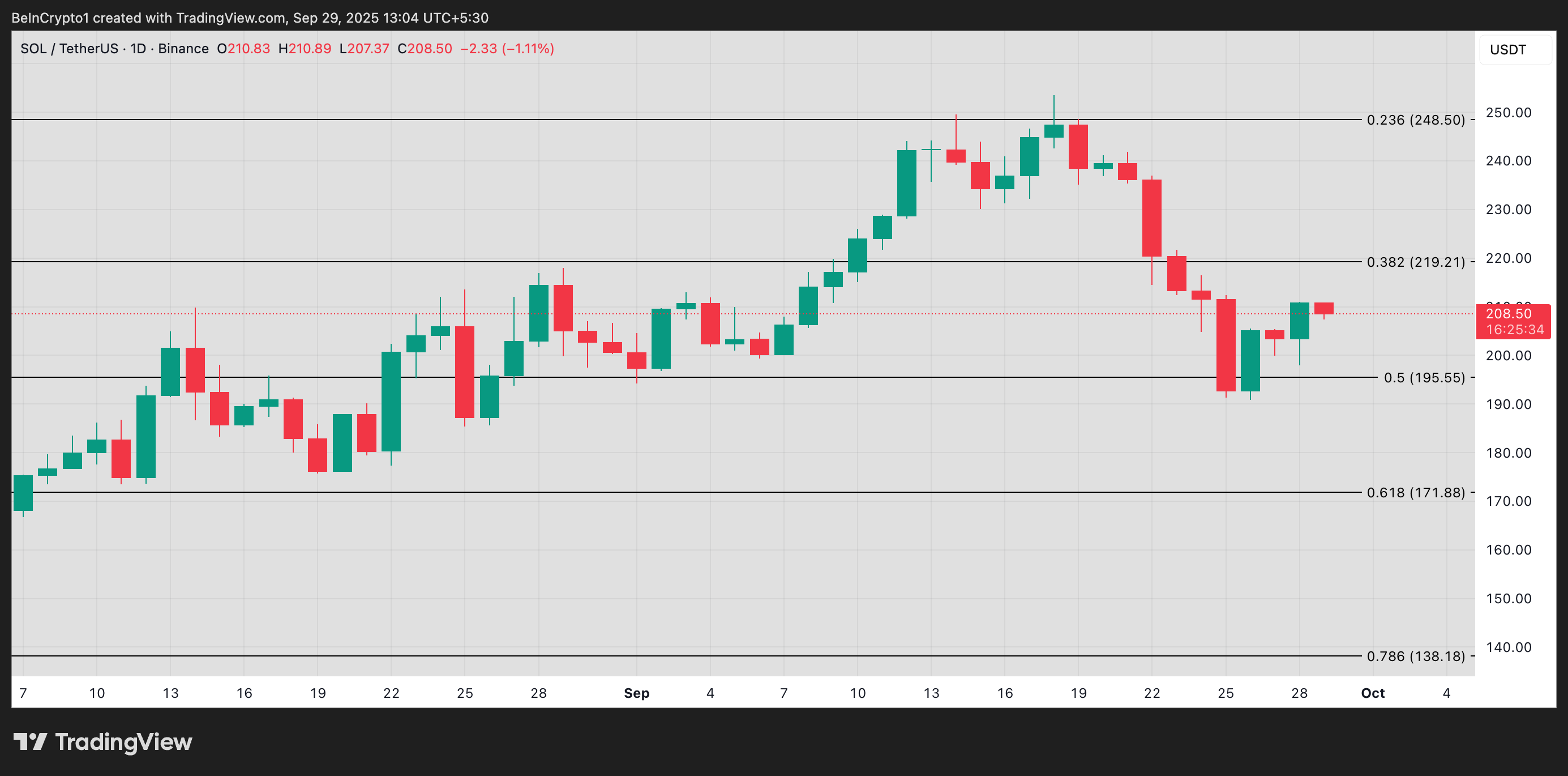 تحليل سعر سولانا.