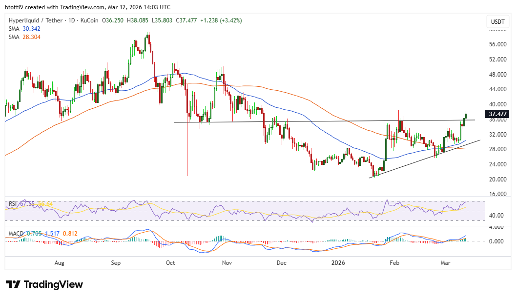 Hyperliquid Price Chart