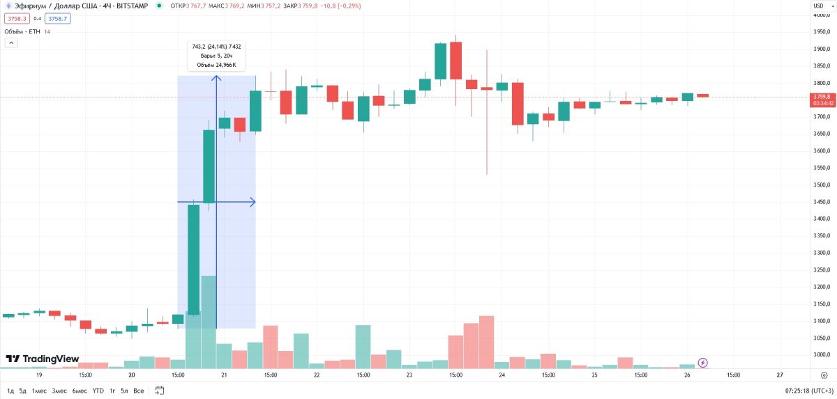 Ethereum защитит накопления от обесценивания, считает Джим Крамер