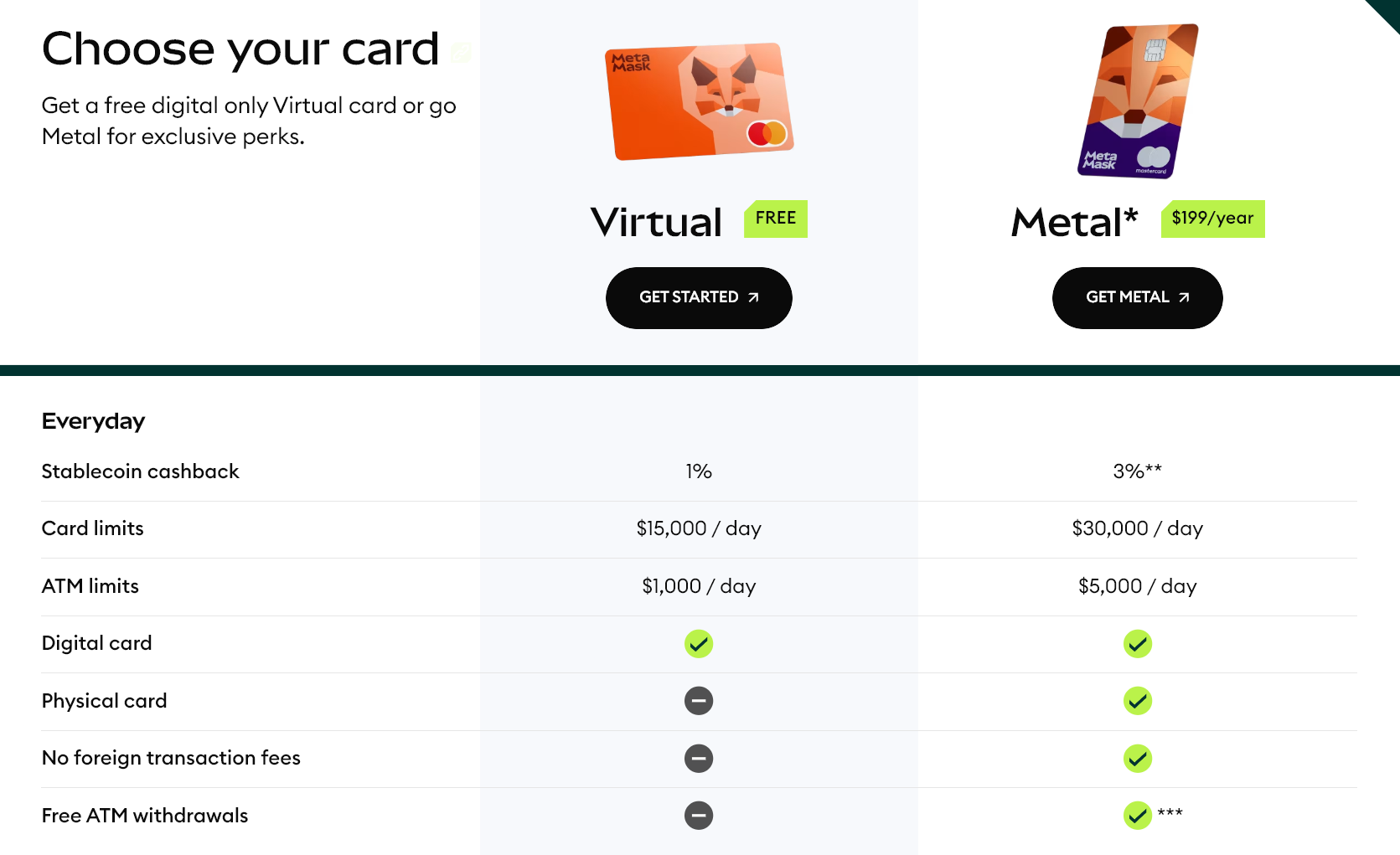 Новые карты MetaMask Mastercard в США. Источник: MetaMask