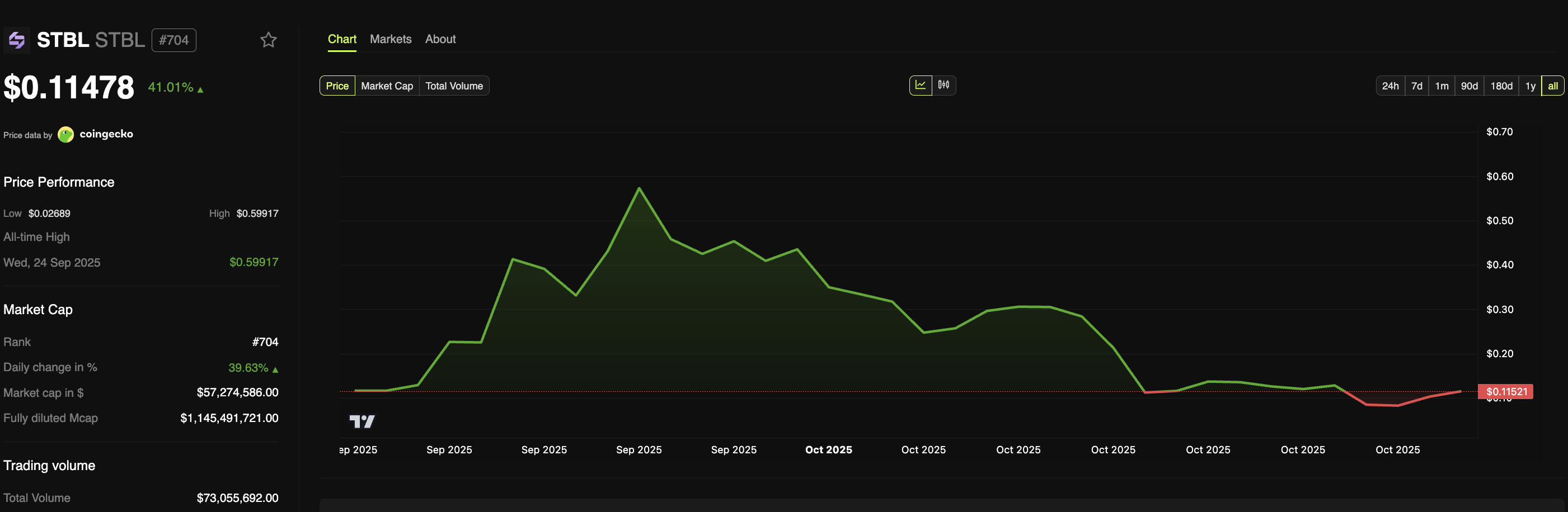 STBL price performance. Source: BeInCrypto