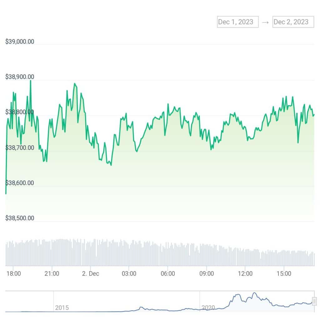 Bitcoin’s latest price surge puts over 80% of holders at a profit  - 1