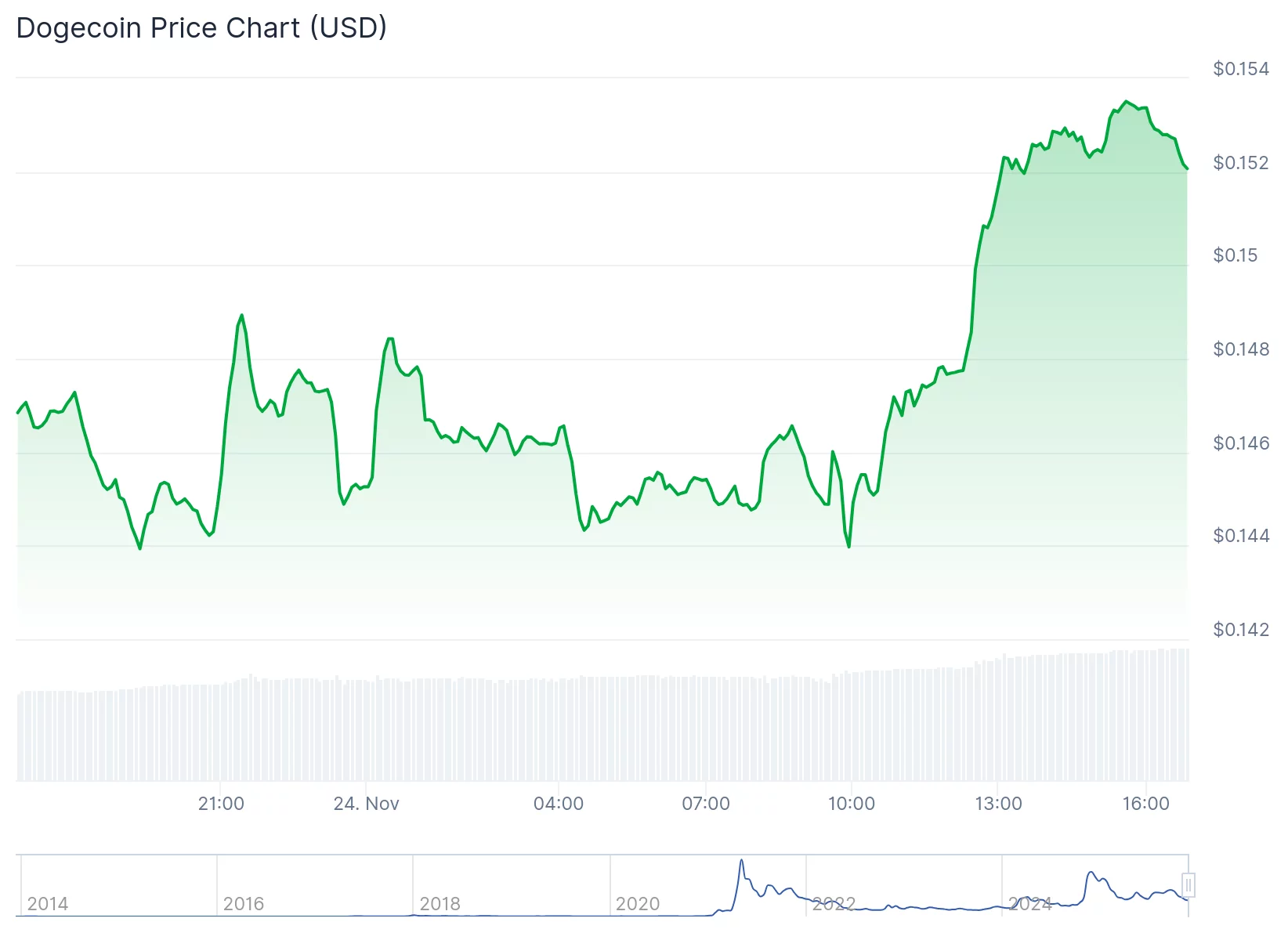 Dogecoin gets a leg up: Grayscale ETF gives memecoin a Wall Street tailwind - 2