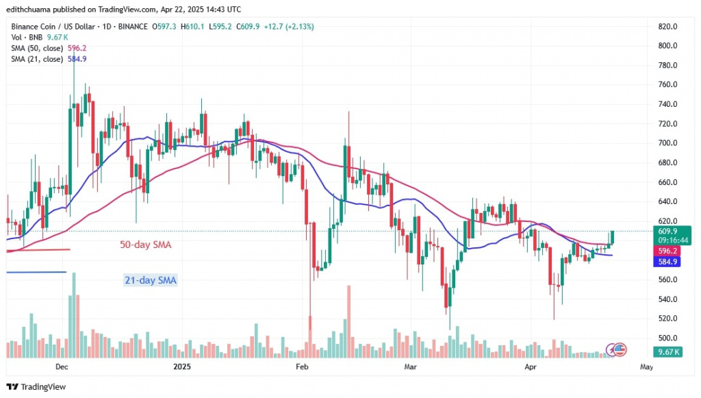 Цена на монеты Binance повышается на пути до 645 долларов США. Цена на монеты Binance повышается на пути до 645 долларов США.