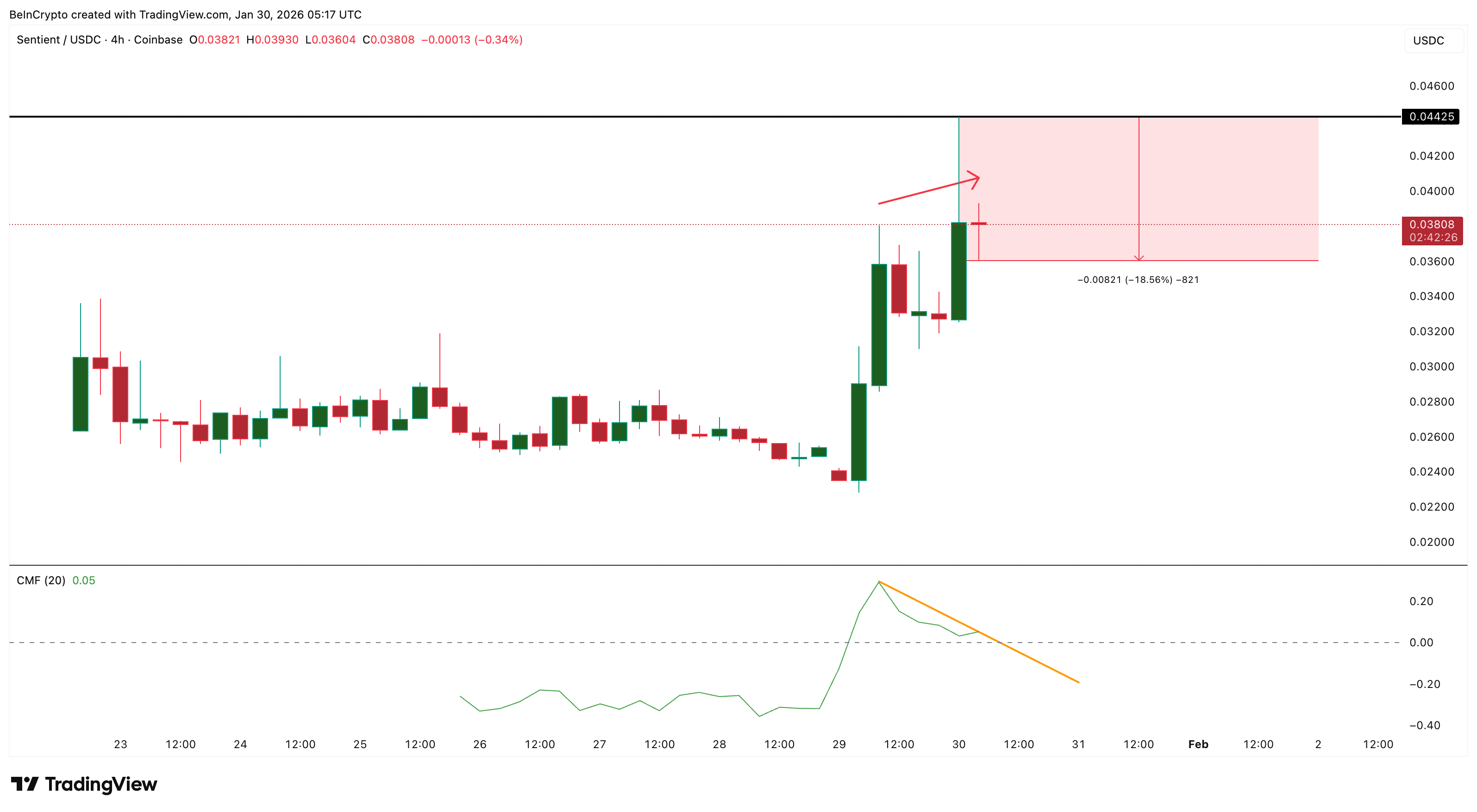 Money Flow Weakens A Bit