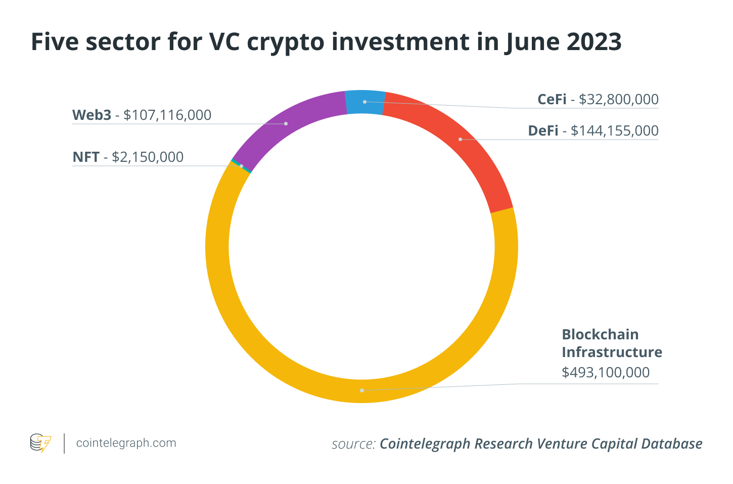 Persistent Focus on Blockchain Infrastructure