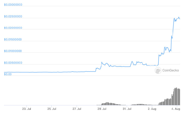 Alchemy Pay 14-day price chart. Source: CoinGecko