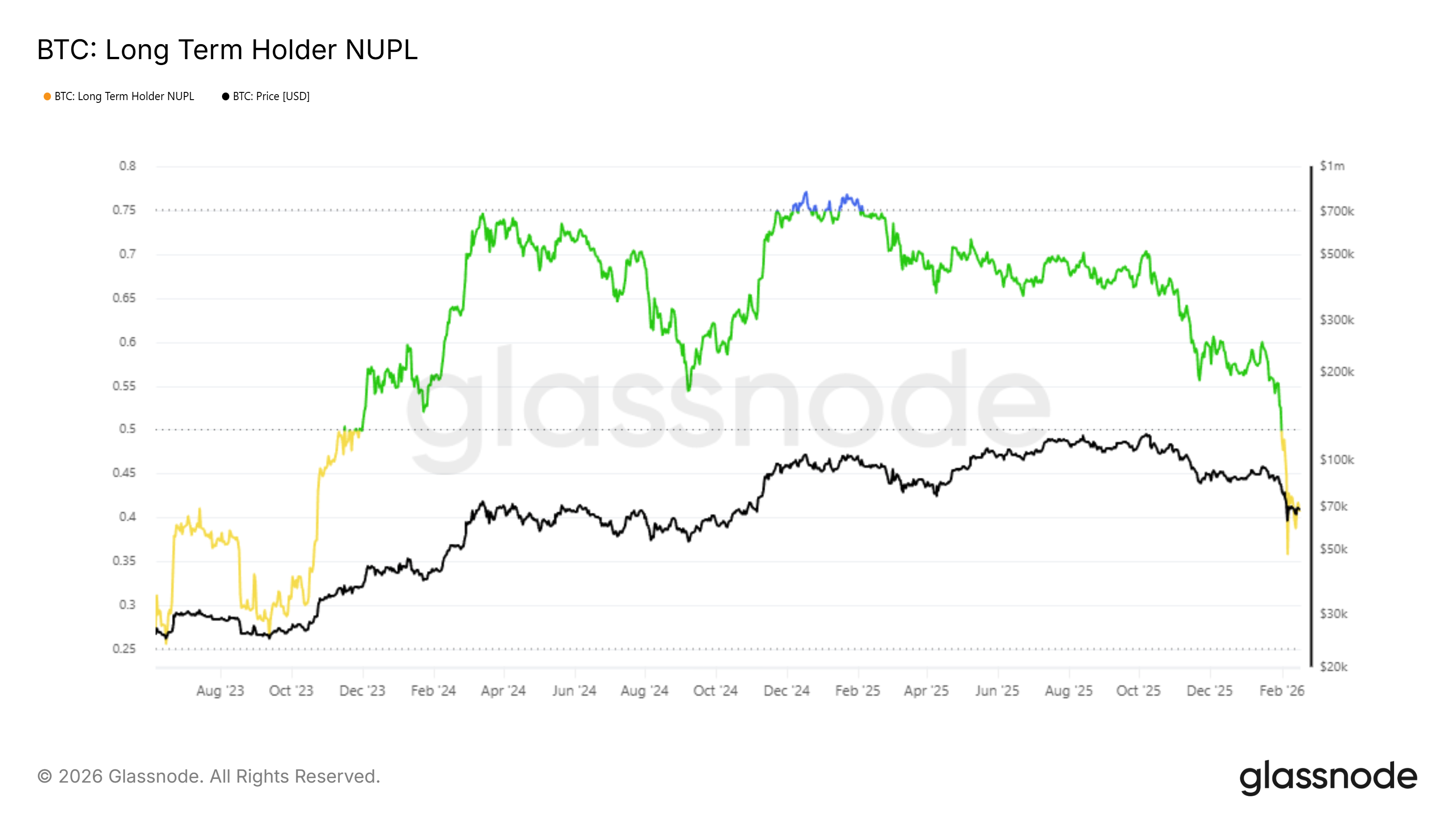 بيتكوين LTH NUPL