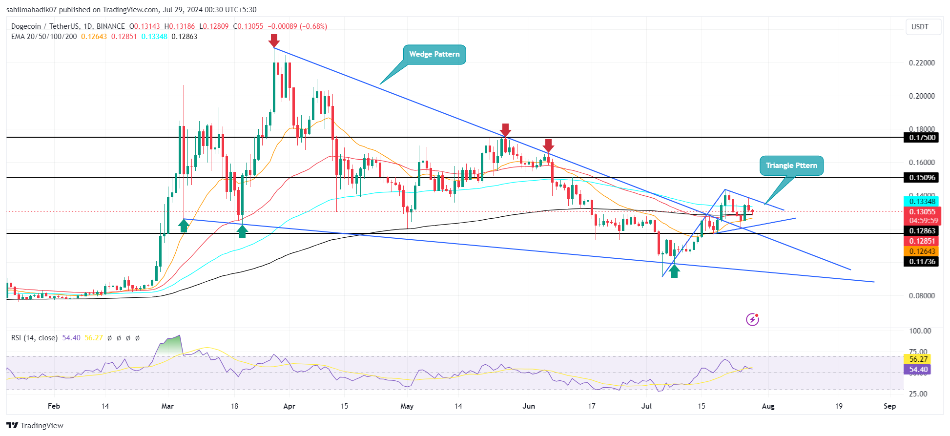 Цена Dogecoin нацелена на прорыв в $ 0,15