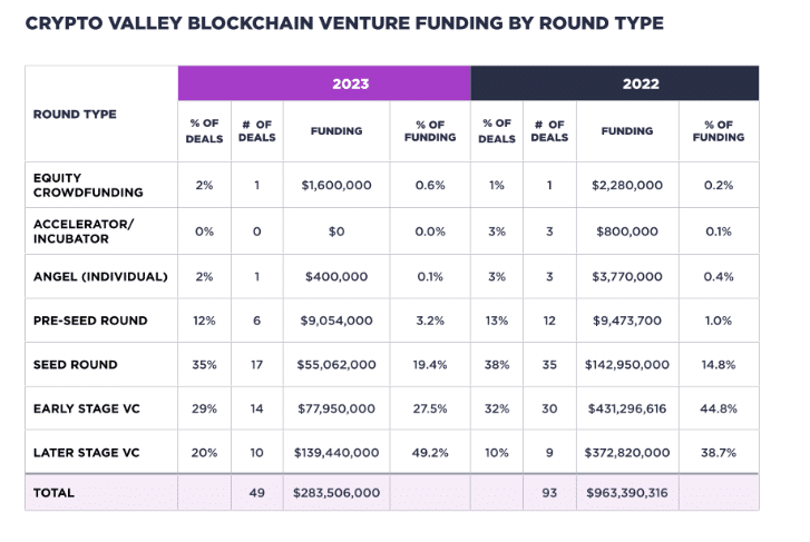 A table showing Crypto Valley blockchain venture funding by round type in 2023.