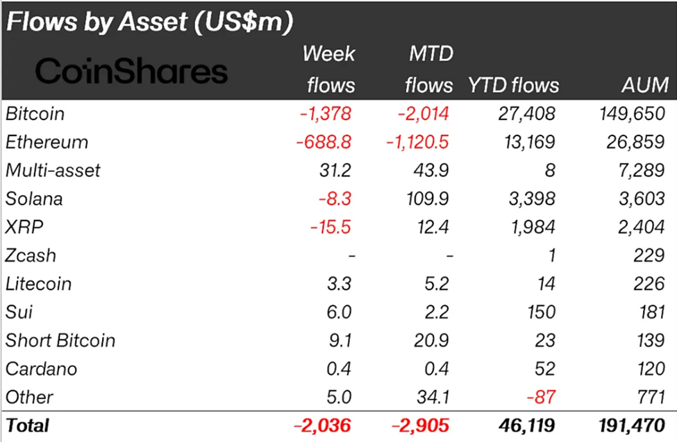 Krypto-Abflüsse nach Asset