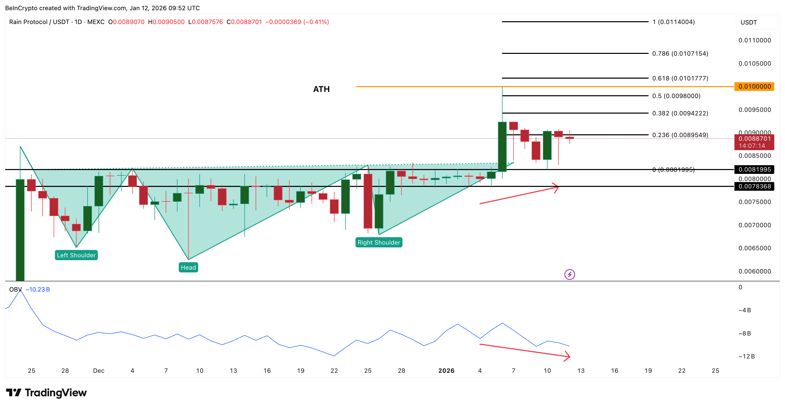 تحليل سعر RAIN
