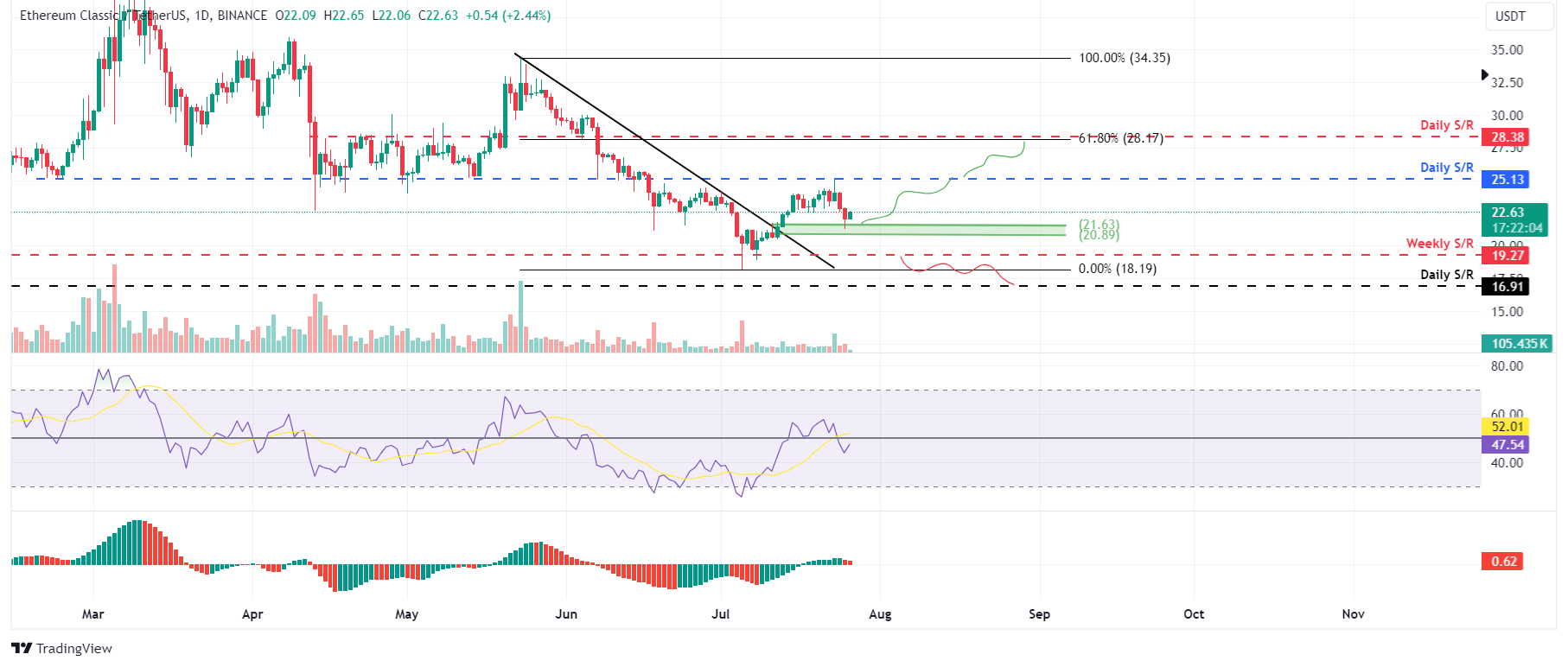 ETC/USDT daily chart