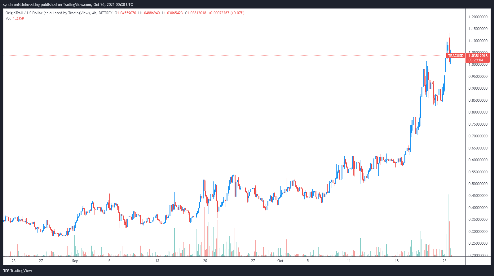 Supply chain woes and the growth of Web 3 back OriginTrail’s fresh ATH