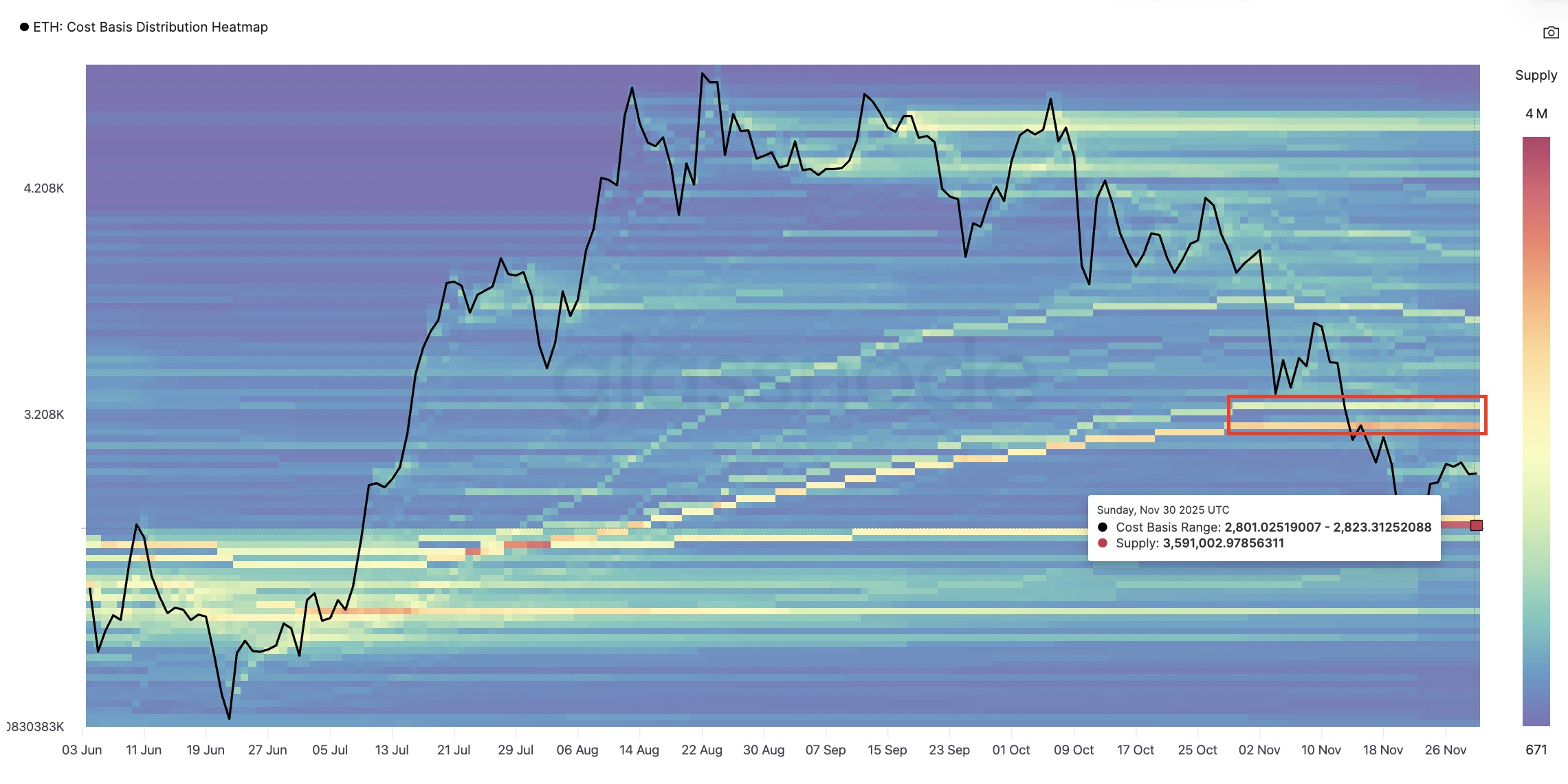 Цена Ethereum просела ниже $3000 на фоне противоречивых ончейн-сигналов Цена Ethereum просела ниже $3000 на фоне противоречивых ончейн-сигналов