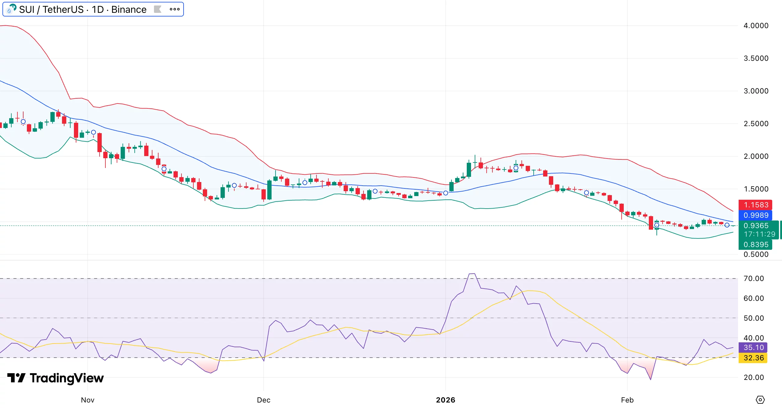 Sui price holds $0.93 support as Grayscale & Canary <span class=