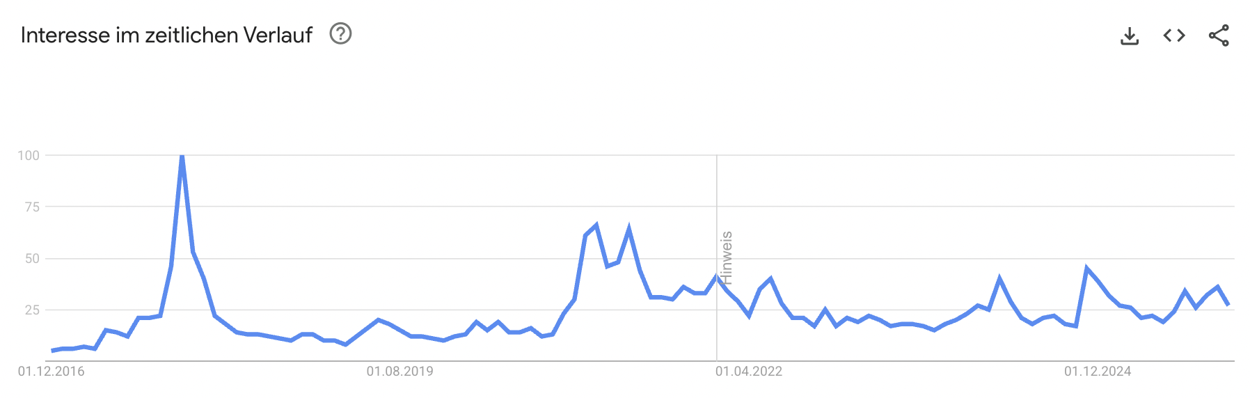 Google-Suchinteresse nach Bitcoin seit Ende 2016