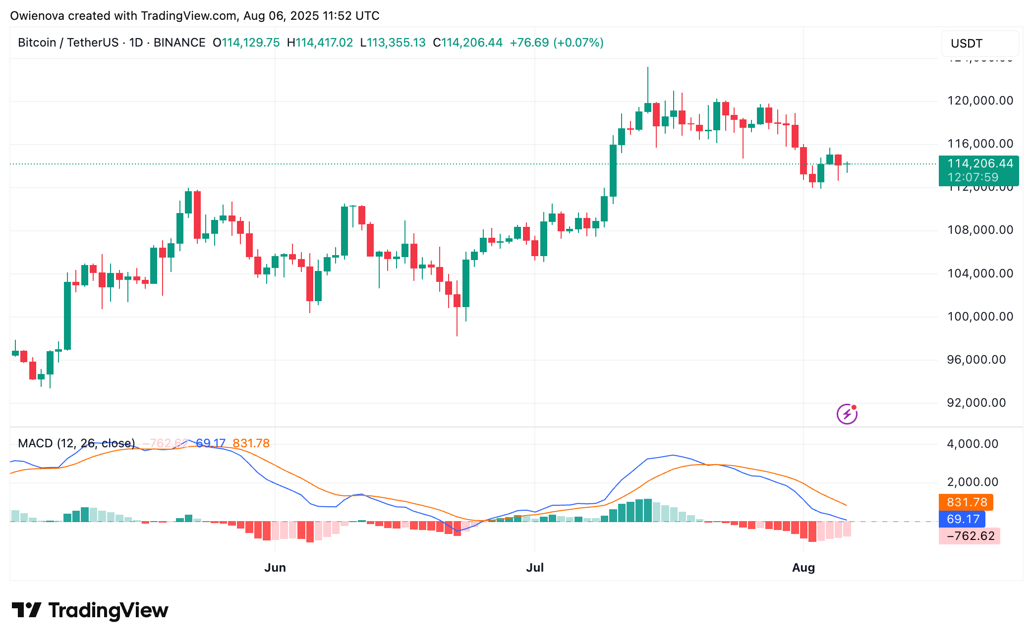 BINANCE:BTCUSDT Chart Image by Owienova