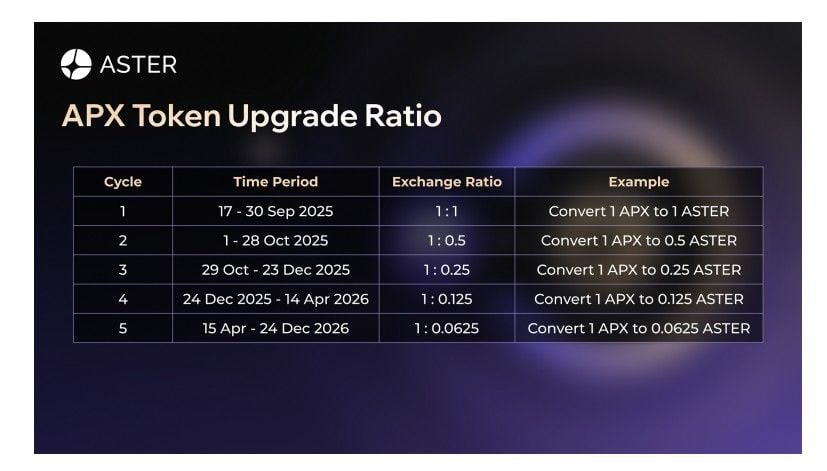 APX Token Upgrade Ratio (Image: Aster Docs)