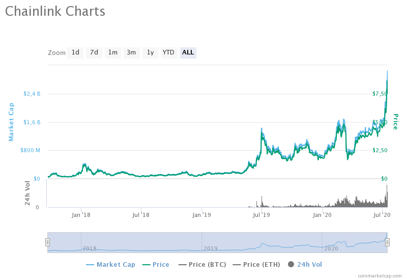 Прогноз: «Киты» готовятся к массивной распродаже Chainlink