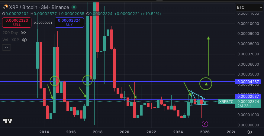 XRPBTC 3M Chart Bird