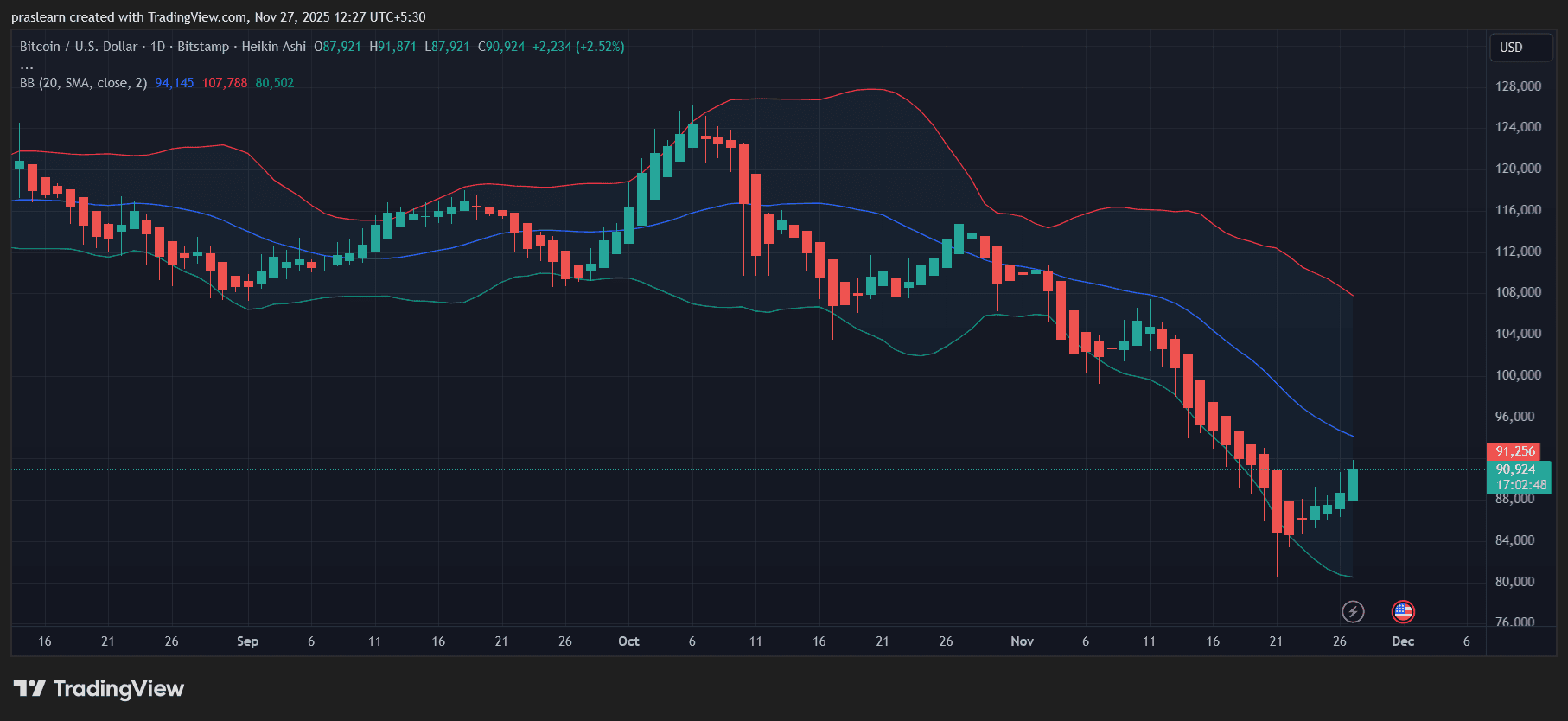 Bitcoin Price Prediction