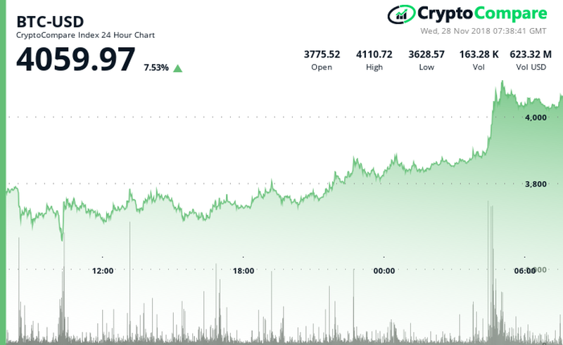 Bitcoin BTC/USD CryptoCompare Chart
