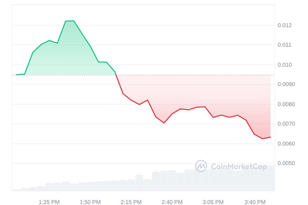 Цена Notcoin ($NOT) упала более чем на 50% после запуска: сможет ли он оправдать ажиотаж?