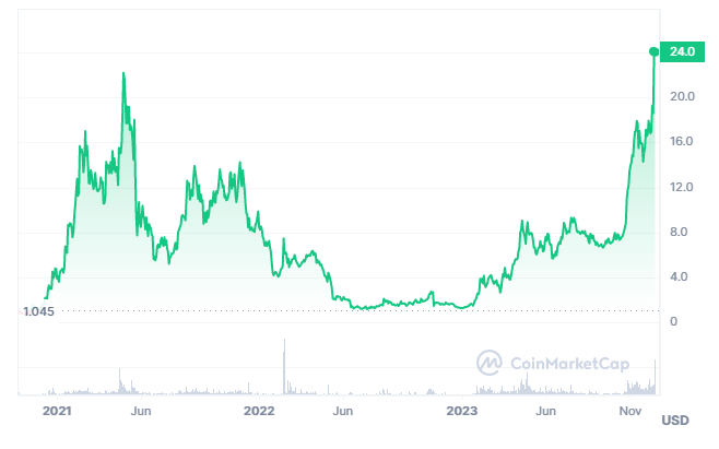 Injective INJ sets a new all time high amid increased activity