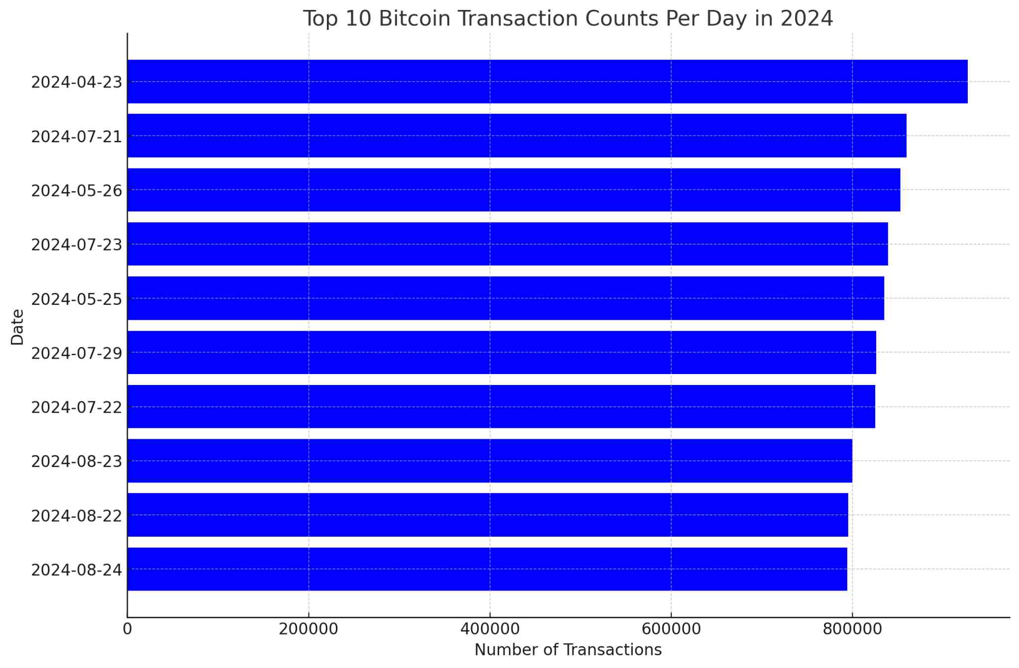 2024 год установил рекорд по обработанным в блокчейне BTC транзакциям