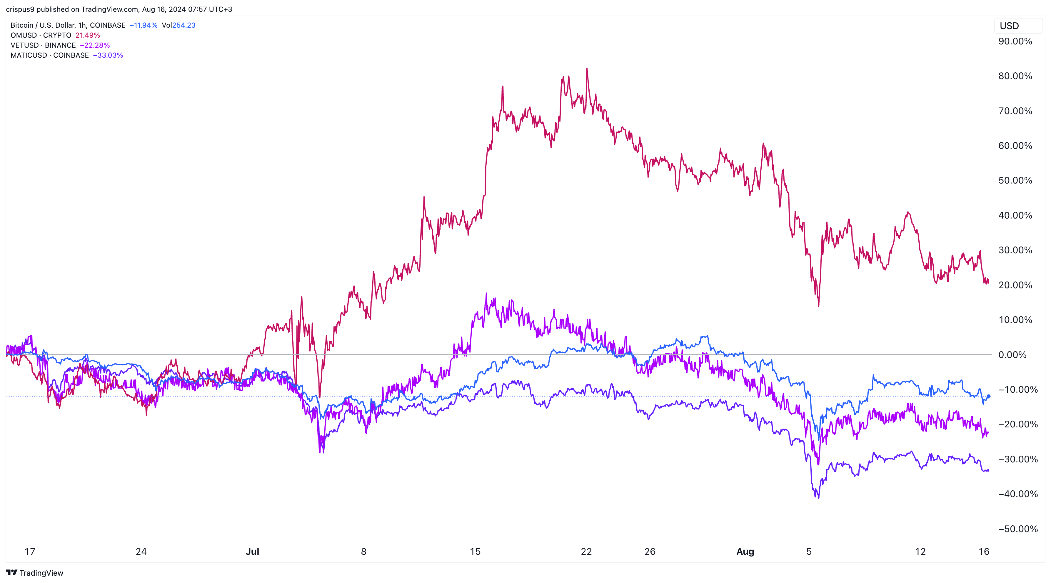 Bitcoin vs Mantra vs VeChain vs Polygon vs Cardano