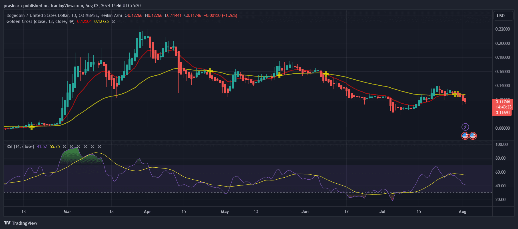 Will Dogecoin Reach $1