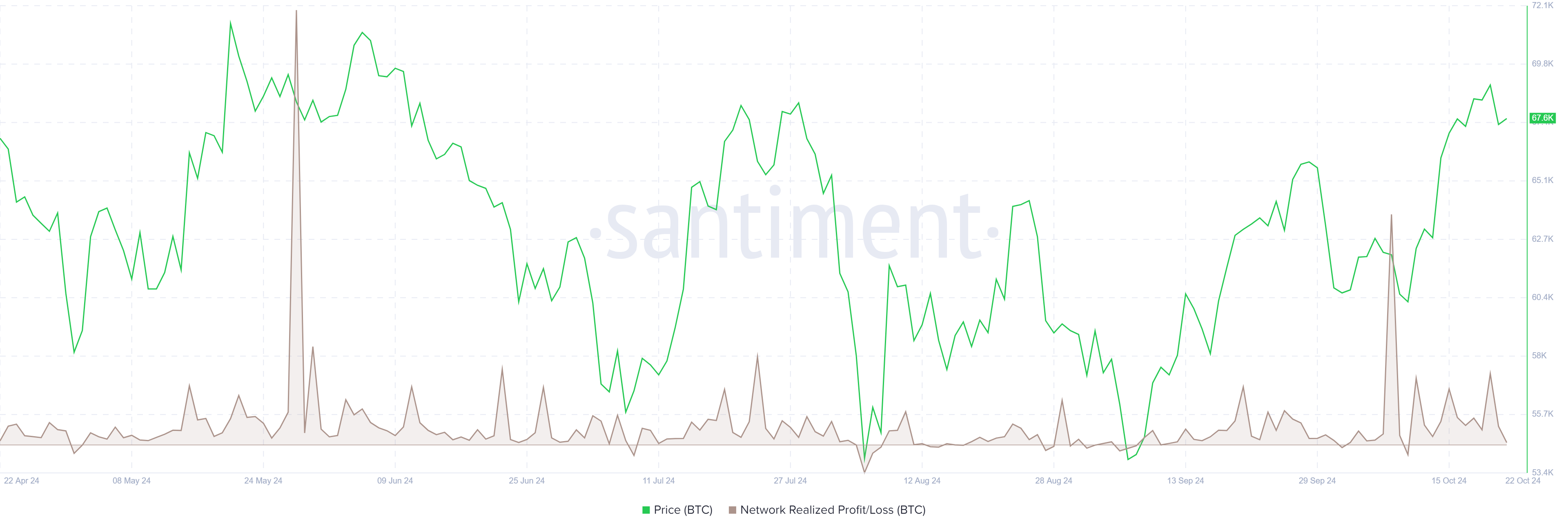 Bitcoin Network Realized Profit/Loss chart. Source: Santiment