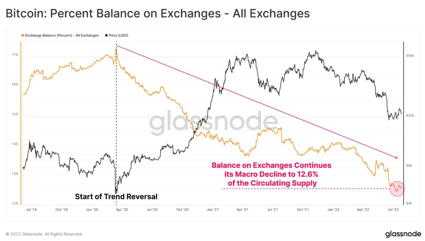 bitcoin on exchanges