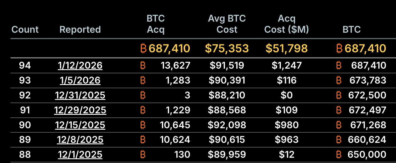 Strategy's latest Bitcoin purchases. Source: Strategy.
