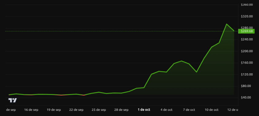 Rendimiento del precio de Zcash (ZEC) - 1 mes. Fuente: BeInCrypto