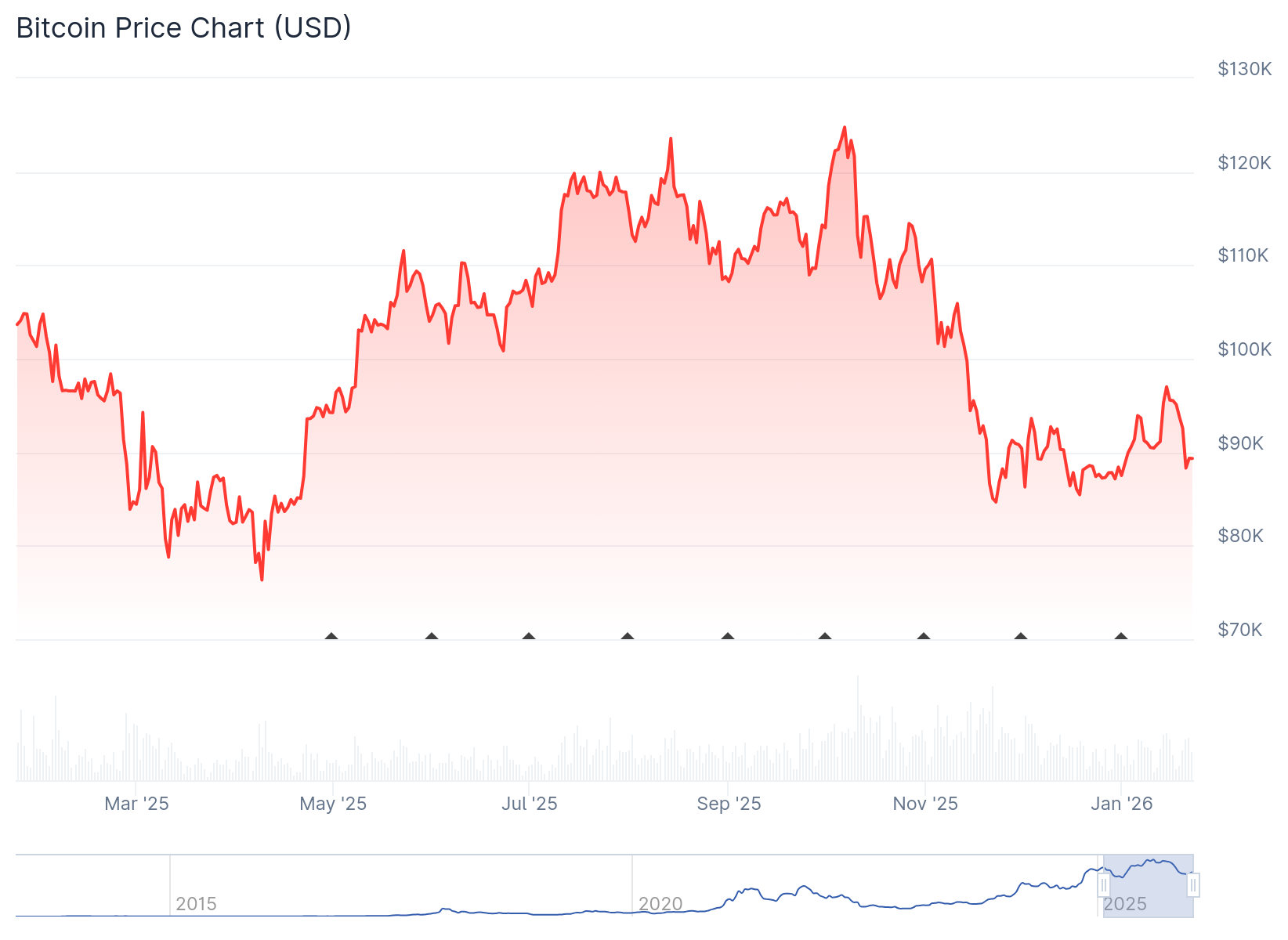 Bitcoin price performance since January 2025. Source: CoinGecko.