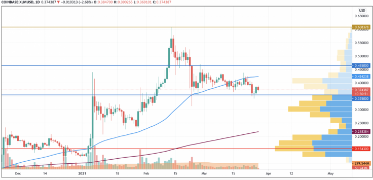 XLM/USD chart by TradingView