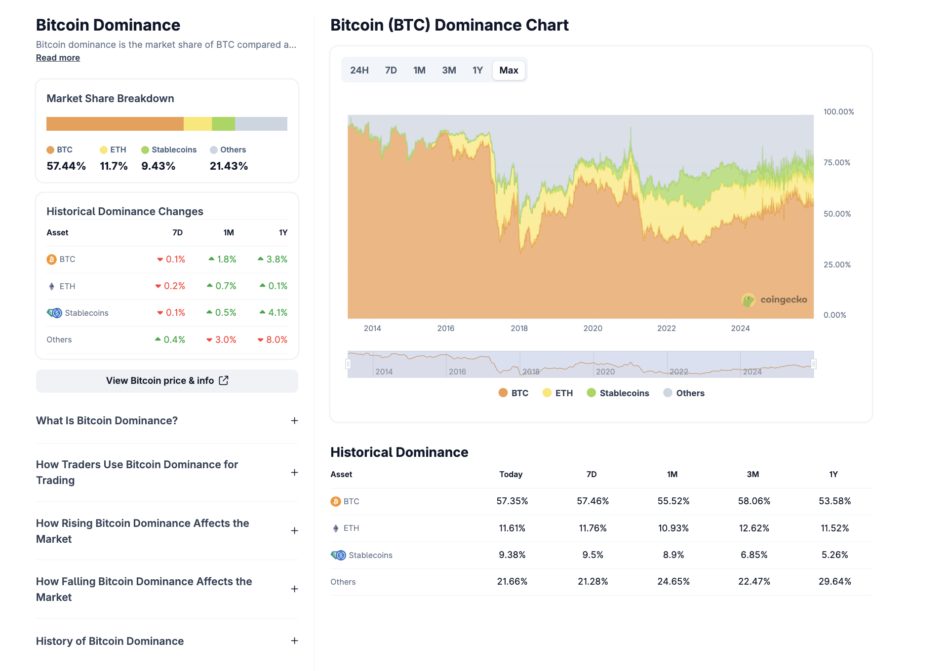 Bitcoin Dominance