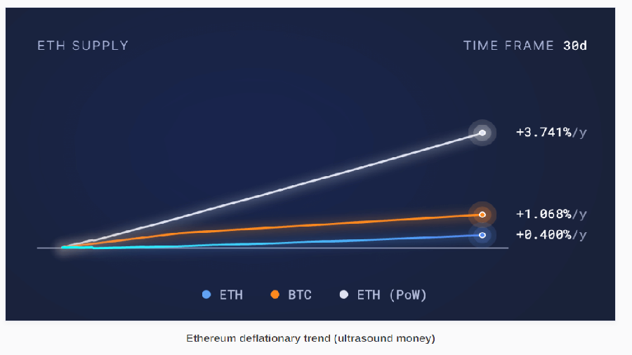 CryptoQuant: Обновление Dencun превратило эфир в инфляционный актив