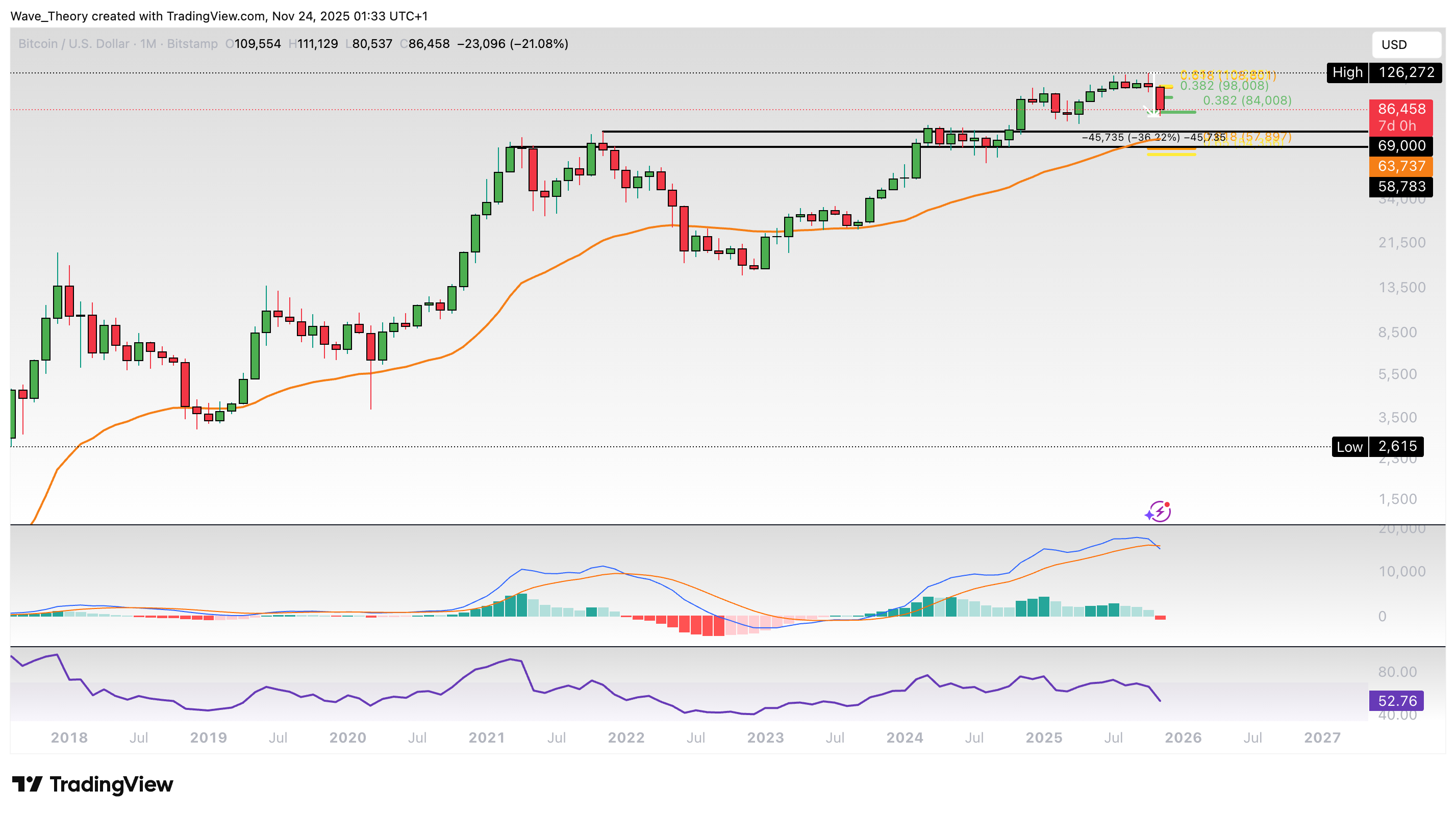Bitcoin Preis Chart von Tradingview