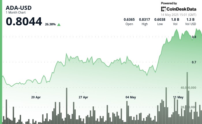Cardano (ADA) взрывается на 22% за неделю после того, как смелый браузер повысит экспозицию пользователя