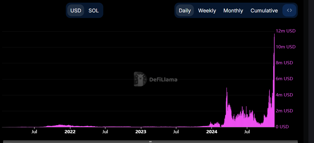 Gráfico de tarifas semanales de Solana. Fuente: DefiLlama